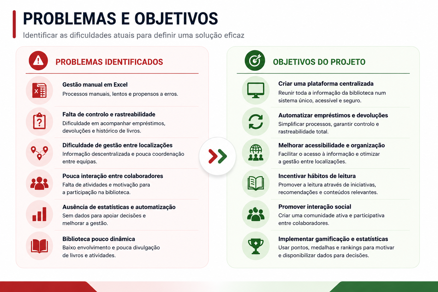 Slide com problemas identificados e objetivos do projeto